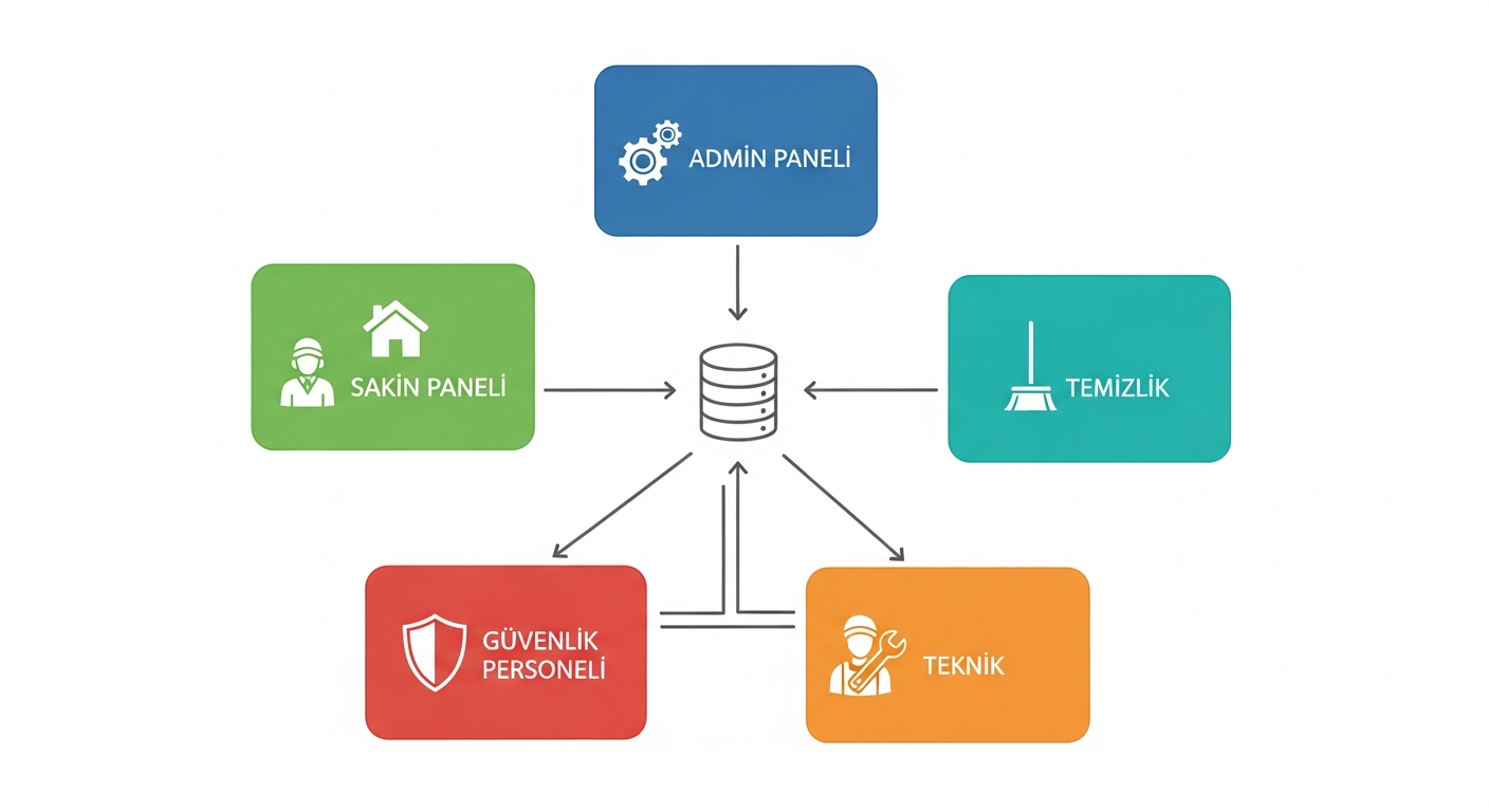 Sistem Mimarisi — Tüm kullanıcı rolleri & akış
